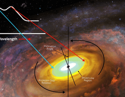 Artwork of accretion disks around supermassive black holes has a long history, but it's only now we have seen the first evidence of their outer boundaries. Schematic of the wavelength graph showing the double peak top left. 