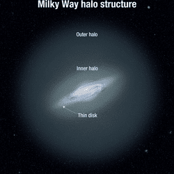 The visible Milky Way is surrounded by a vast halo thinly scattered with stars that extends for more than a million light years, almost half way to Andromeda